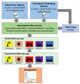 Voorbeeld berekening droogterisico, dat volgt uit de fysieke effecten op gebruikers van water, zoals minder vaardiepte voor de scheepvaart en opbrengstderving in de landbouw, en de vertaling daarvan in economische schade. 