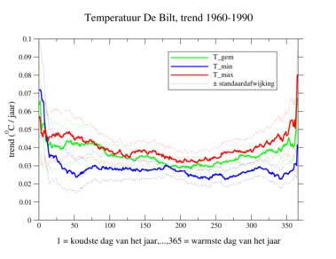 Grafiek van temperatuurtrend De Bilt 1960-2019, voor de jaarlijks naar oplopende temperatuur gerangschikte dagen.