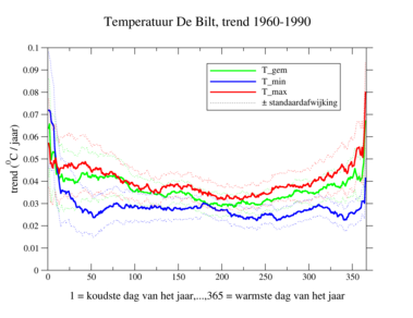 Grafiek van temperatuurtrend De Bilt 1960-2019, voor de jaarlijks naar oplopende temperatuur gerangschikte dagen.