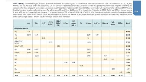 Klimaateffecten per component en hun interacties.