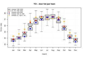 Figuur 1. Jaarlijkse gang van TCI voor De Bilt (1961-mei 2020).