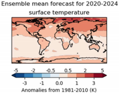 Figuur 1. Verwachte temperatuurafwijking (°C) in 2020-2024 t.o.v. 1981-2010. Hierbij dient 0,6°C te worden opgeteld om de afwijking t.o.v. de pre-industriële periode te krijgen, die geldt voor de 1,5 °C van het Parijs-akkoord. Bron: WMO GADCU.
