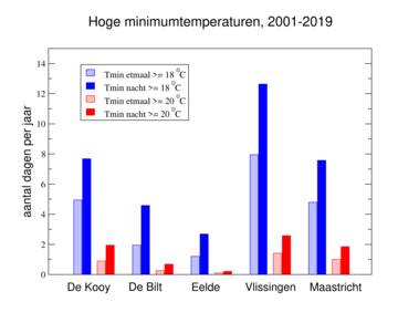 Figuur 1. Aantal warme nachten per jaar voor vijf stations in 2001-2019, met minimumtemperaturen van minstens 18 en 20 graden, volgens de minimum etmaaltemperatuur en de minimum nachttemperatuur. ©KNMI