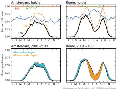 Figuur 1: Grafiek van jaarlijkse cyclus van kans op mooi weer en kans aan de hand van afzonderlijke criteria, en van verandering van de kans op mooi weer aan het eind van de eeuw  (2081-2100 t.o.v. 1986-2005).