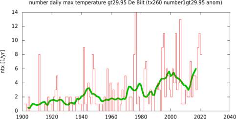 Figuur 1. Het aantal tropische dagen in De Bilt, de waarde van 2020 is gebaseerd op de ECMWf verwachting. De groene lijn geeft een 10-jaars lopend gemiddelde aan. Bron: KNMI.