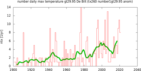 Figuur 1. Het aantal tropische dagen in De Bilt, de waarde van 2020 is gebaseerd op de ECMWf verwachting. De groene lijn geeft een 10-jaars lopend gemiddelde aan. Bron: KNMI.