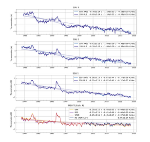 Veertig jaar afkoeling van de bovenlucht. Van boven (meeste afkoeling) naar beneden: 35 tot 55 km (SSU3 satellietdata); 25 tot 45 km (SSU2); 20 tot 40 (SSU1); 13 tot 22 km (MSU TLS). Bron: Steiner et al., 2020.