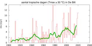 grafiek met aantal tropische dagen in De Bilt
