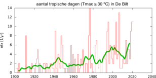 grafiek met aantal tropische dagen in De Bilt