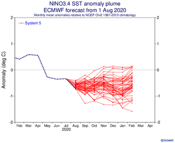 Figuur 1: Afwijking van de zeewatertemperatuur ten opzichte van het langjarig gemiddelde (1981-2010), gemeten  en verwacht.. Een negatieve anomalie geeft een La Nina aan, een positieve een El Nino. 