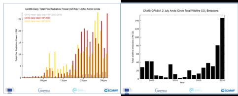 Arctische bosbrand-intensiteit (fire power) in de maand juni 2020 en koolstofuitstoot  door de branden in de maanden juni van de afgelopen 18 jaar.