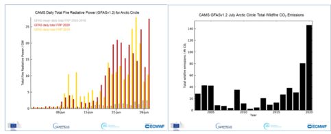 Arctische bosbrand-intensiteit (fire power) in de maand juni 2020 en koolstofuitstoot  door de branden in de maanden juni van de afgelopen 18 jaar.