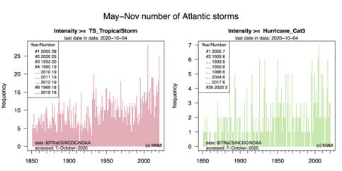 Aantal stormen per seizoen (mei-november) sinds 1850 boven de Atlantische Oceaan. Links: tropische stormen. Rechts: Major hurricanes (maximale kracht minstens categorie 3 op de schaal van Saffir-Simpson). Inzet is de top-3 en het jaar 2020. 