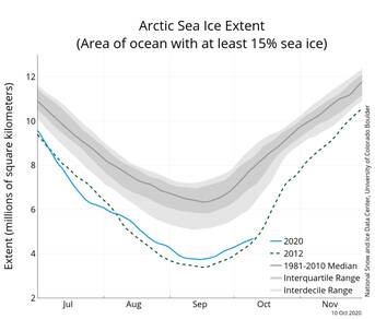 Zee-ijsoppervlak in het noordpoolgebied in 2020, 2012 en het gemiddelde over 1981-2010. Bron: NSIDC.