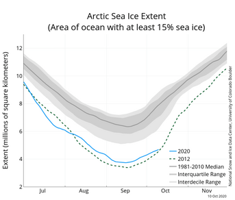 Zee-ijsoppervlak in het noordpoolgebied in 2020, 2012 en het gemiddelde over 1981-2010. Bron: NSIDC.