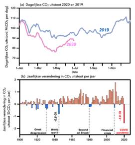 Effect van COVID-19 op mondiale CO2-uitstoot. (a) Dagelijkse uitstoot in 2019 en 2020; (b) Jaarlijkse verandering in CO2-uitstoot sinds 1900. 