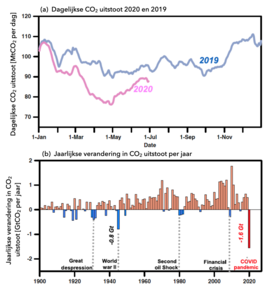 Effect van COVID-19 op mondiale CO2-uitstoot. (a) Dagelijkse uitstoot in 2019 en 2020; (b) Jaarlijkse verandering in CO2-uitstoot sinds 1900. 