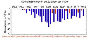 Totale ozonafname op 14 september op basis van de KNMI Multi Sensor Reanalysis. Ozonafname ten opzicht van 220 Dobson Eenheden in megaton ozon.  