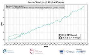 grafiek met wereldwijde zeespiegelstijging zoals gemeten met voorlopers van Sentinel-6. De rode lijn geeft een stijging weer van 4,0 cm per 10 jaar. 