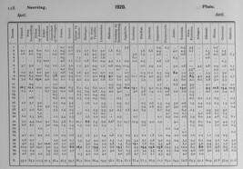 Voorbeeld van een tabel met dagelijkse neerslagdata in april uit het KNMI jaarboek van 1920. 