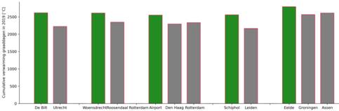 Totaal aantal graaddagen nodig voor verwarming in 2019 voor verschillende stations in Nederland (KNMI (buitengebied), WOW (steden)