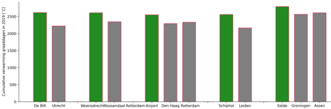 Totaal aantal graaddagen nodig voor verwarming in 2019 voor verschillende stations in Nederland (KNMI (buitengebied), WOW (steden)