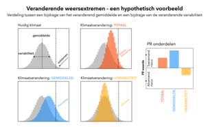 Figuur 1: Hypothetisch voorbeeld: veranderingen in gemiddeld klimaat (blauw) en veranderingen in klimaatvariabiliteit (geel) kunnen tegenovergestelde invloed hebben op de totale trend (rood) in het aantal extremen. ©KNMI