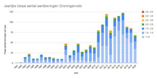 grafiek met totaal aantal geïnduceerde aardbevingen in het Groningenveld van 1991 t/m 202