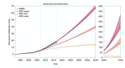 De gecombineerde bijdragen van Groenland en Antarctica aan de mondiale zeeniveaustijging volgens het IMBIE project vergeleken met de diverse projecties in het laatste IPCC-rapport.