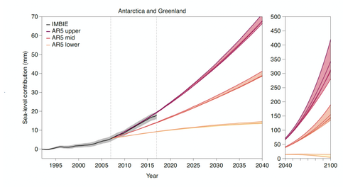De gecombineerde bijdragen van Groenland en Antarctica aan de mondiale zeeniveaustijging volgens het IMBIE project vergeleken met de diverse projecties in het laatste IPCC-rapport.
