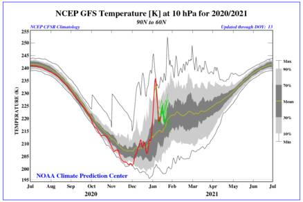  Begin januari steeg de temperatuurin de hogere stratosfeer met meer dan 30 graden, een plotselinge stratosferische opwarming. 