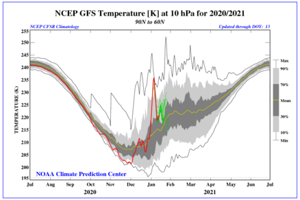  Begin januari steeg de temperatuurin de hogere stratosfeer met meer dan 30 graden, een plotselinge stratosferische opwarming. 