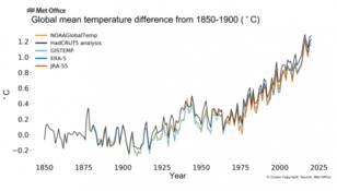 Grafiek van wereld jaargemiddelde temperatuurafwijking t.o.v. de pre-industriële referentieperiode 1850-1900. 