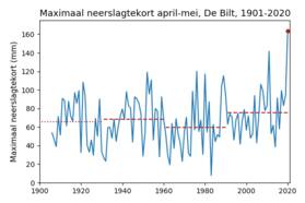 Tijdreeks van het maximaal neerslagtekort in de maanden april en mei.