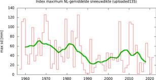 Grafiek met tijdreeks van jaarlijks maximum in de gemiddelde sneeuwdikte over Nederland. De groene lijn geeft het 10-jaars lopend gemiddelde weer. 