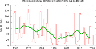 Grafiek met tijdreeks van jaarlijks maximum in de gemiddelde sneeuwdikte over Nederland. De groene lijn geeft het 10-jaars lopend gemiddelde weer. 