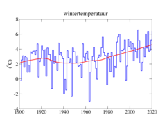 Winter- (december, januari, februari) gemiddelde temperatuur in De Bilt, en trendlijn.