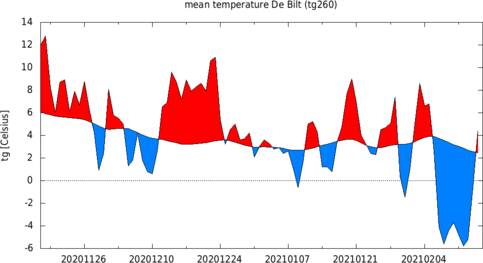  Verloop van de etmaalgemiddelde temperatuur in De Bilt over de afgelopen 3 maanden. 