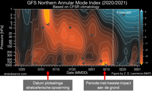 Veranderingen in de luchtdrukverdeling uitgedrukt in de AO-index (ook: NAM-index) na de plotselinge stratosferische opwarming van 5 januari 2021, met een piekrespons aan de grond op 9 februari.
