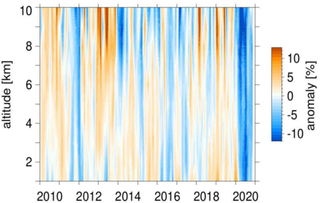 Relatieve variaties en veranderingen in ozon in de onderste 10 km van de atmosfeer gedurende de afgelopen 10 jaar zoals gemeten met weerbalonnen (ozonsondes) en vliegtuigen (IAGOS). ©KNMI