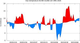 Maximumtemperatuur in De Bilt in de winter 2020/21 (inclusief 10-daagse verwachting) vergeleken met de 1991–2020 normaal.