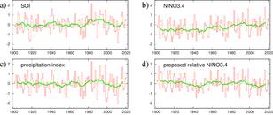 Langjarige reeksen van a) de Southern Oscillation Index, het drukverschil tussen Tahiti en Darwin, b) de traditionele Niño3.4 index, c) een maat voor ENSO gebaseerd op regenmetingen, en d) de voorgestelde relatieve Niño3.4 index.