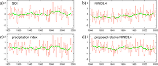 Langjarige reeksen van a) de Southern Oscillation Index, het drukverschil tussen Tahiti en Darwin, b) de traditionele Niño3.4 index, c) een maat voor ENSO gebaseerd op regenmetingen, en d) de voorgestelde relatieve Niño3.4 index.
