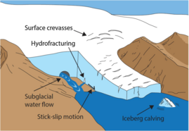 Een selectie van seismische en akoestische bronnen in de cryosfeer. Met behulp van precisie monitoring kan de variatie in bronactiviteit nauwlettend in de gaten worden gehouden. Oorspronkelijk figuur uit de review van Podolskiy et Walter (2020).