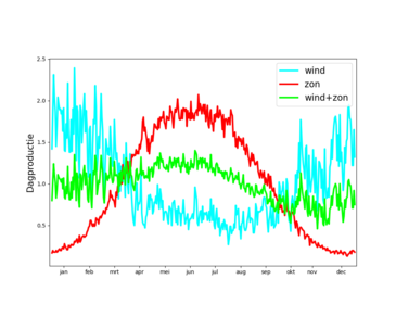 Figuur 1. Beschikbare zon en wind gedurende het jaar voor de 3 scenario’s, gemiddeld over 1991-2020. ©KNMI