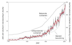 grafiek met het aantal gerapporteerde vulkaanuitbarstingen per jaar sinds 1400