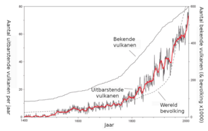 grafiek met het aantal gerapporteerde vulkaanuitbarstingen per jaar sinds 1400