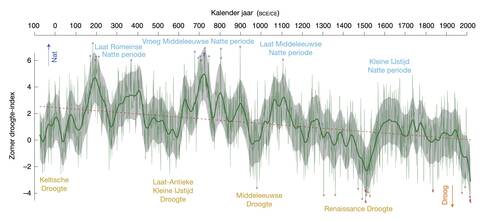 Zomer droogte-index midden Europa