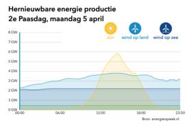 Hernieuwbare energie met pasen