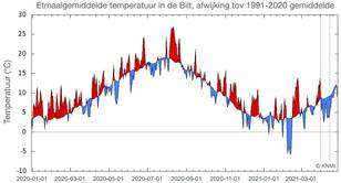 Temperatuur in De Bilt